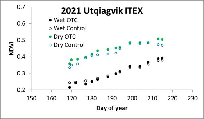 Barrow NDVI/Julian Day